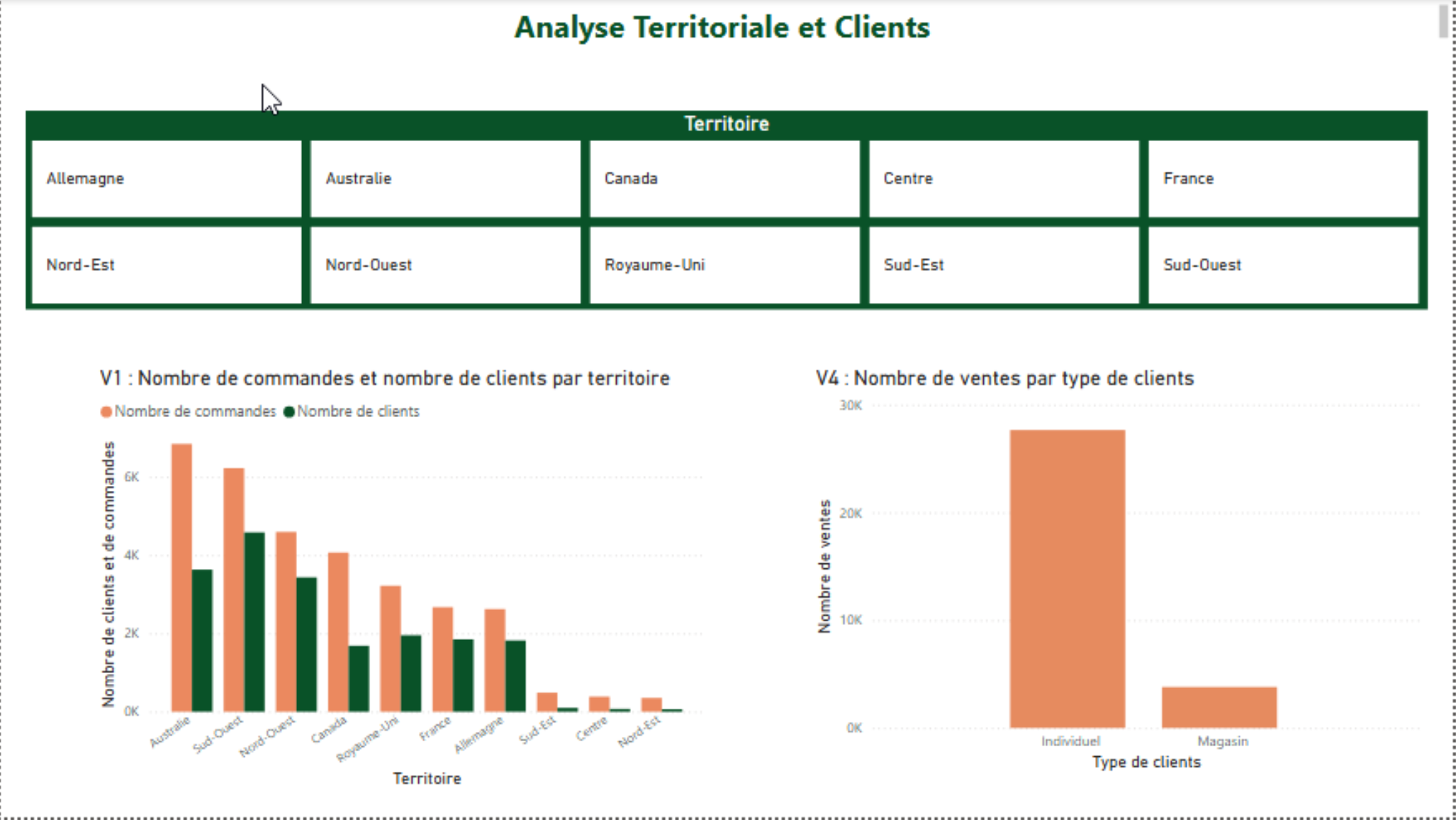 Analyse & Visualisation de données