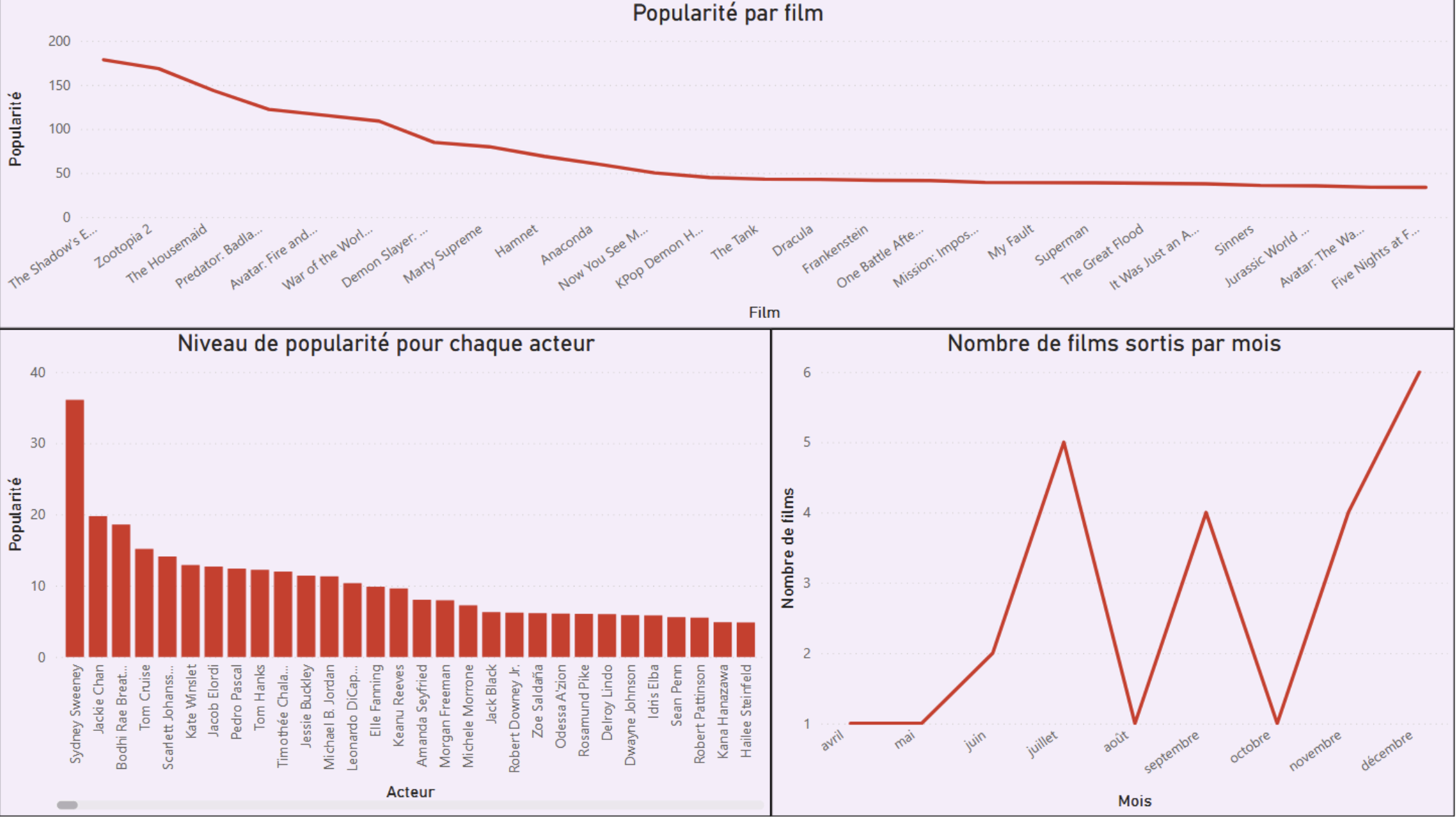 Exploitation de données avec Azure et Power BI